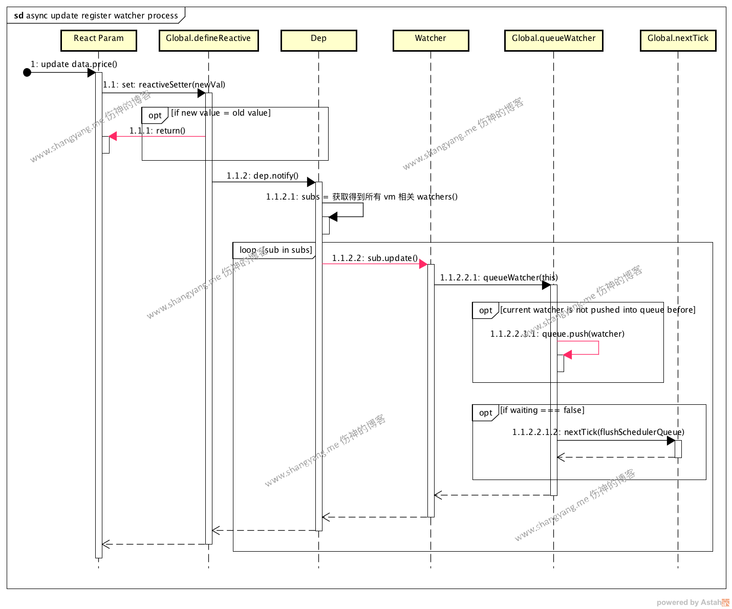 async update register watcher process.png